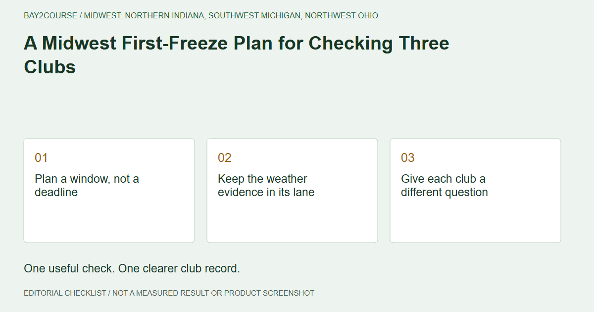 A Midwest First-Freeze Plan for Checking Three Clubs: Plan a window, not a deadline; Keep the weather evidence in its lane; Give each club a different question. Editorial recording checklist.