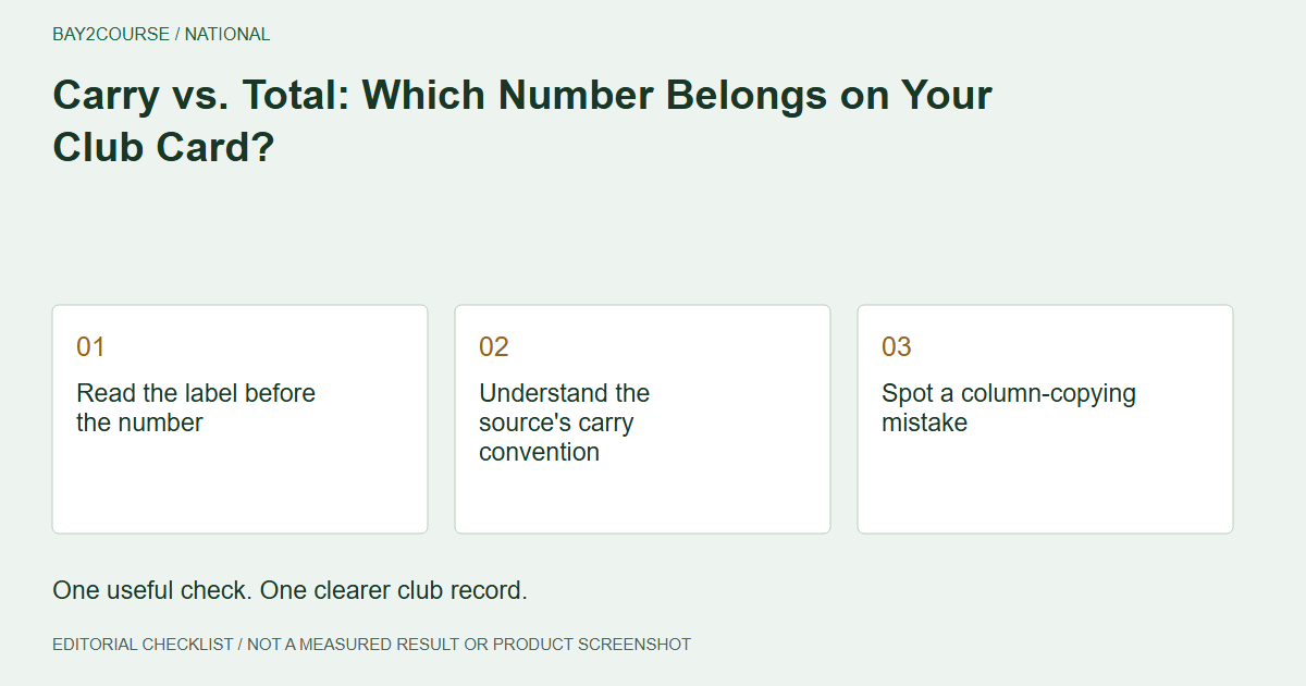 Carry vs. Total: Which Number Belongs on Your Club Card?: Read the label before the number; Understand the source's carry convention; Spot a column-copying mistake. Editorial recording checklist.